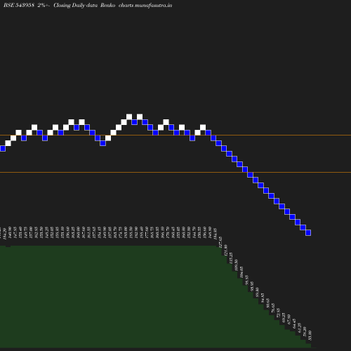 Renko chart