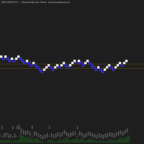 Renko chart