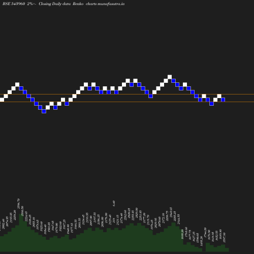 Renko chart