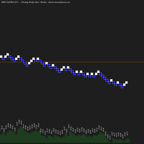 Renko chart