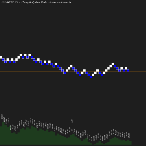 Renko chart