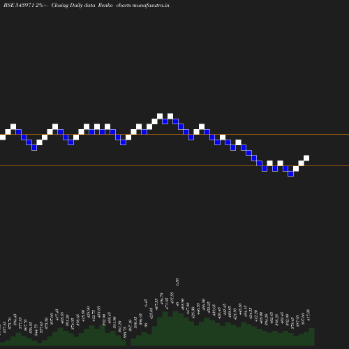 Renko chart