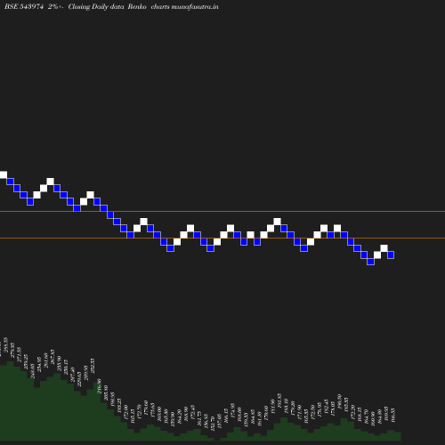 Renko chart