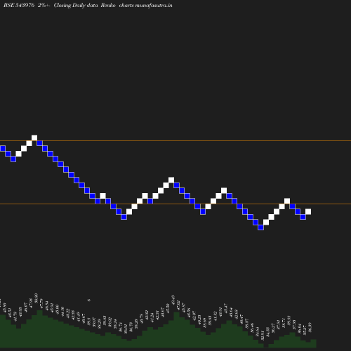 Renko chart