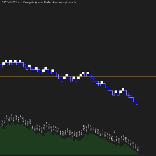 Renko chart