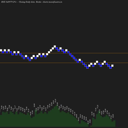 Renko chart