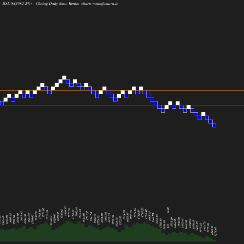 Renko chart