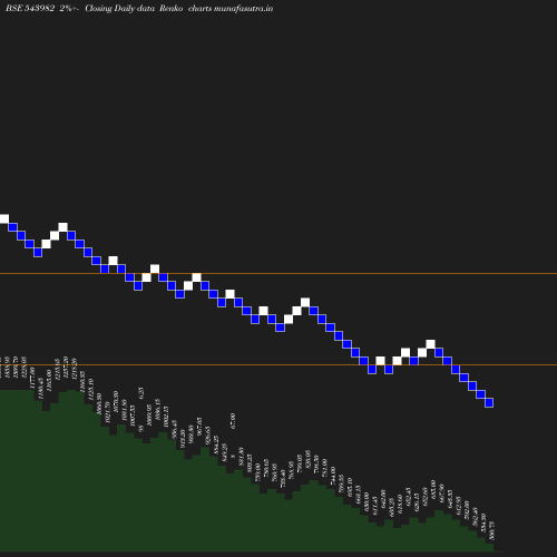 Renko chart