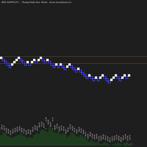 Renko chart