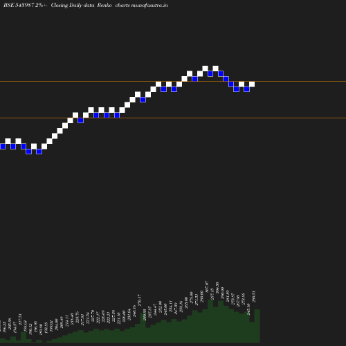 Renko chart