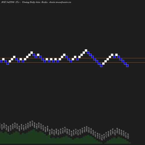 Renko chart