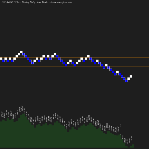 Renko chart