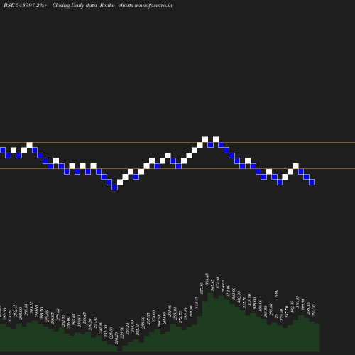 Renko chart