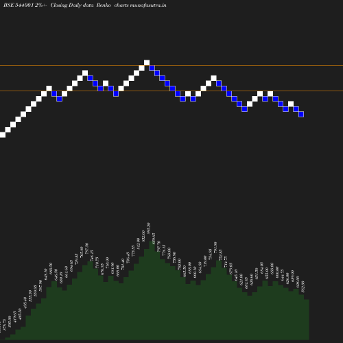 Renko chart