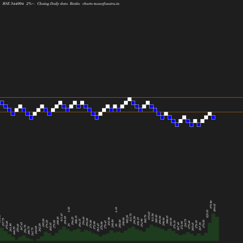 Renko chart