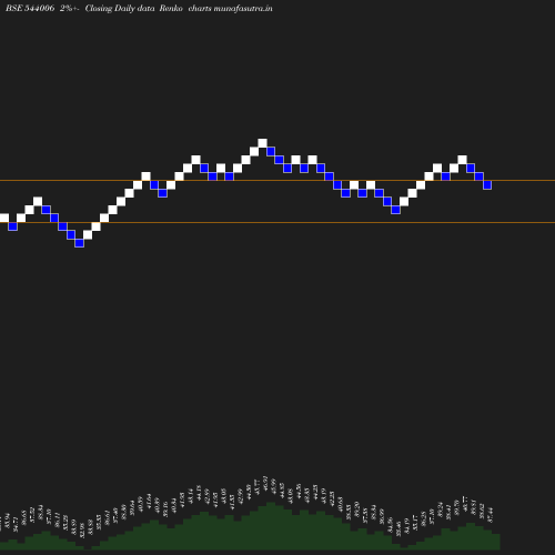 Renko chart