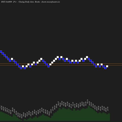 Renko chart