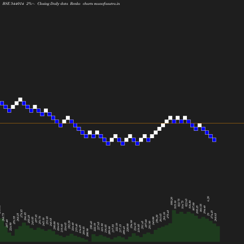 Renko chart