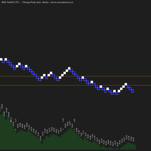 Renko chart