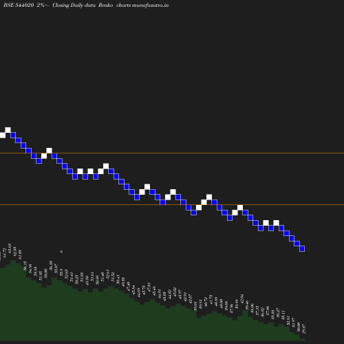 Renko chart