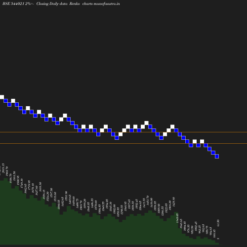 Renko chart