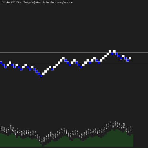 Renko chart