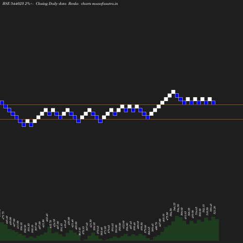 Renko chart