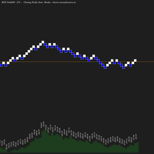 Renko chart