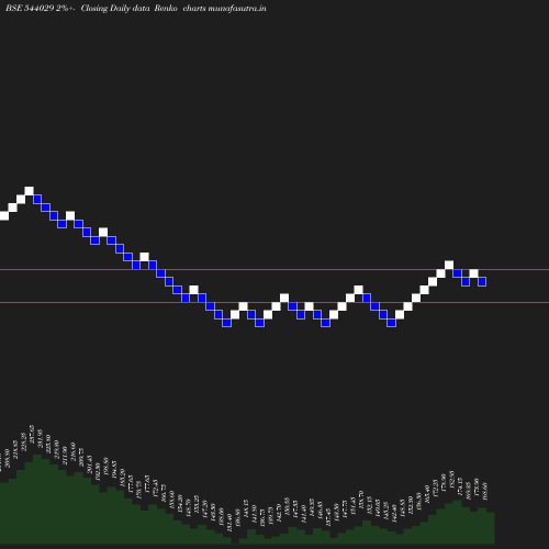 Renko chart