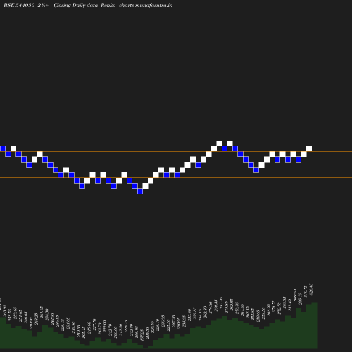 Renko chart