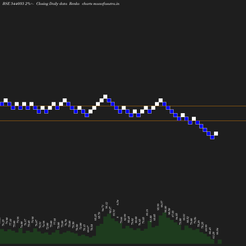 Renko chart