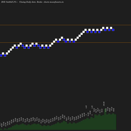 Renko chart