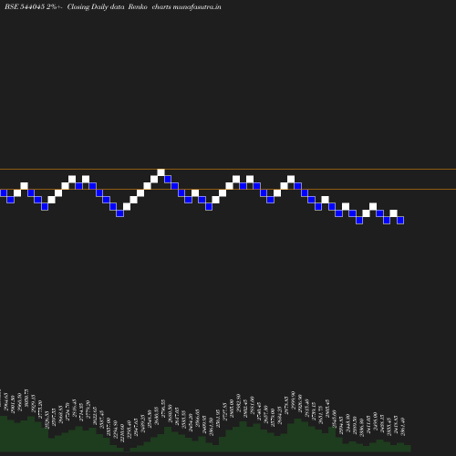 Renko chart