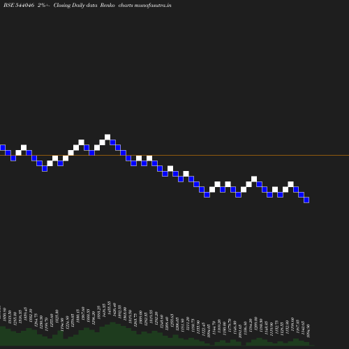 Renko chart