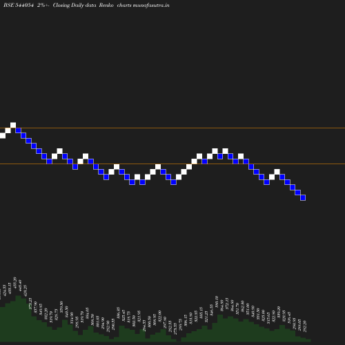 Renko chart