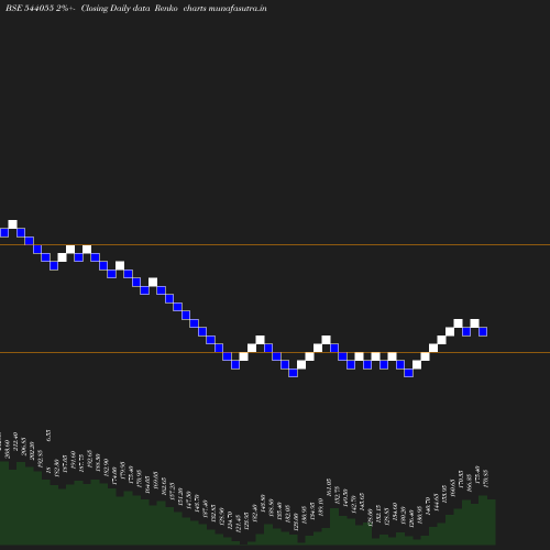 Renko chart