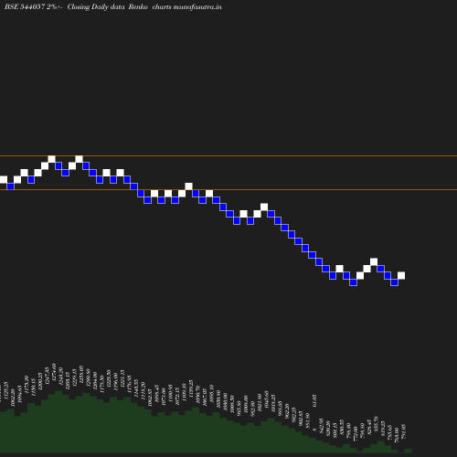 Renko chart