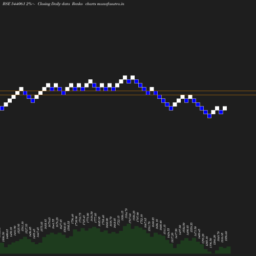 Renko chart