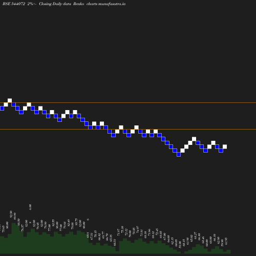 Renko chart