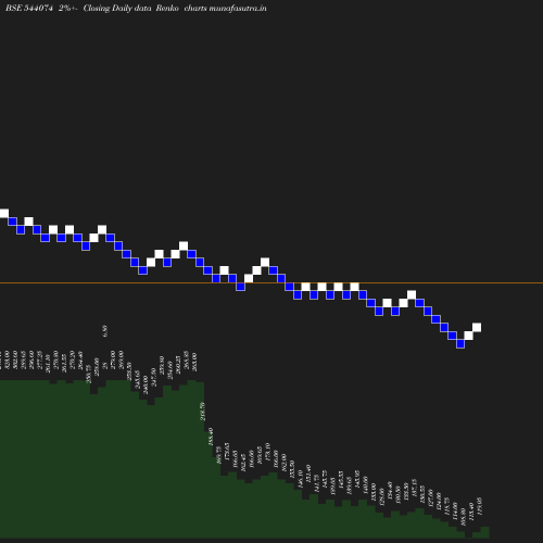 Renko chart