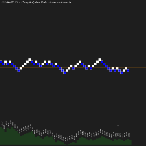 Renko chart
