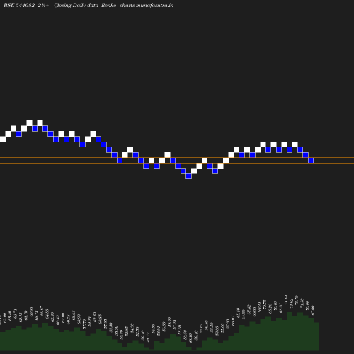 Renko chart