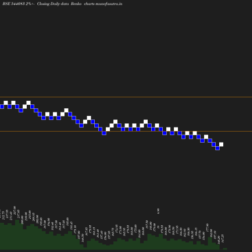 Renko chart