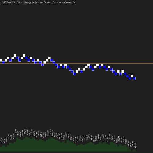 Renko chart