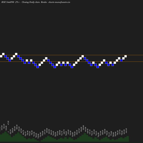 Renko chart