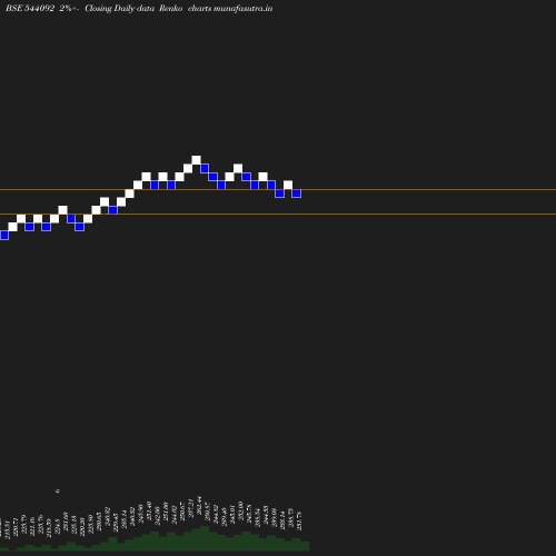 Renko chart