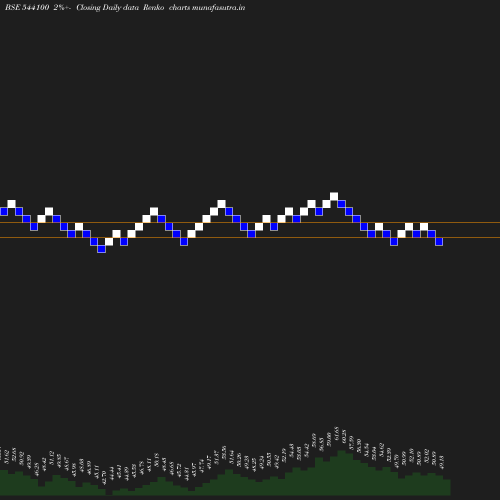 Renko chart