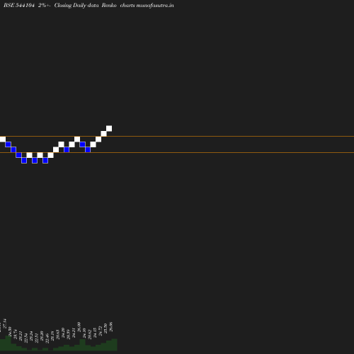 Renko chart