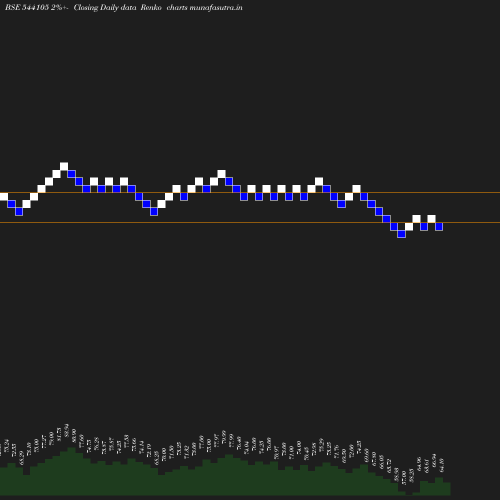 Renko chart