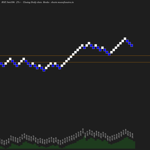 Renko chart